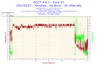 Toshiba C660 - Proszę o analizę wyników programu OCCT