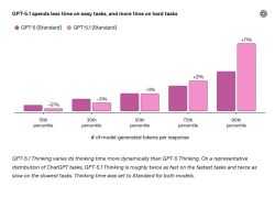 Wykres porównujący liczbę tokenów generowanych przez GPT‑5 i GPT‑5.1 w różnych przedziałach percentylowych.