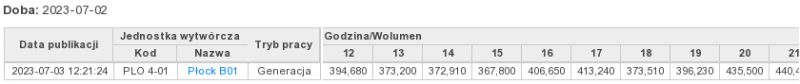 Tabela przedstawiająca godzinową generację mocy w jednostce Płock B01 w dniu 2023-07-02.