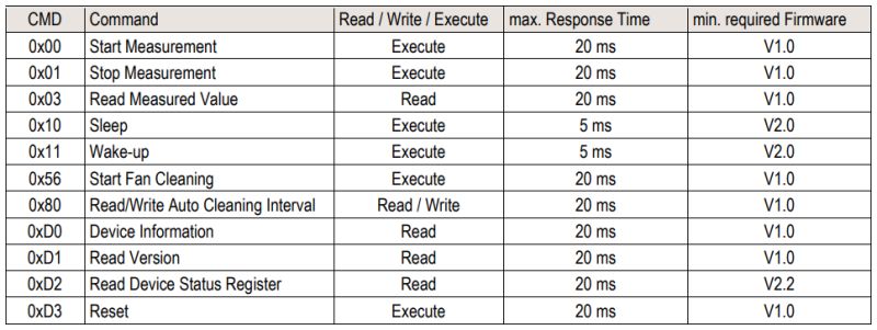 SHDLC command table for SPS30 showing CMD codes, actions, response times, and required firmware