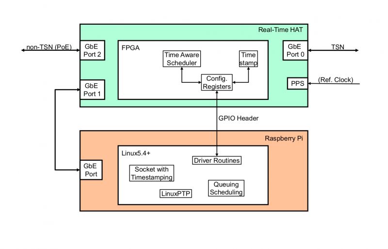 Nowy HAT dla Raspberry Pi 4 wprowadza sieci czasowozależne (TSN)