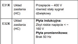 AEG IKE74441FB – błędy F, E8, 31, 21 – który moduł odpowiada za te kody?