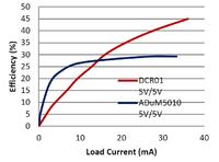 Optymalizacja przetwarzania energii w systemach z izolowanymi interfejsami cz. 4