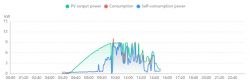 Huawei SUN2000 Inverter: WIFI Dongle Connection, Firmware Update & FusionSolar