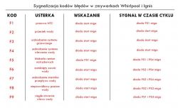 Nowa zmywarka Whirlpool WFO3T132 - Błąd F1, przyczyny i rozwiązania