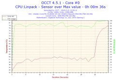 i5 4690k i GB z97X Gaming 3 - nagły wzrost temp. przy 90% RAM