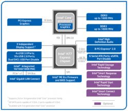 Schemat funkcji i komponentów chipsetu Intel H77 Express