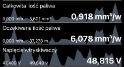 Zrzut ekranu przedstawiający parametry pracy silnika: całkowita i oczekiwana ilość paliwa w mm³/w oraz napięcie wtryskiwaczy w V.