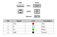 Schematy pinów i wyprowadzeń złączy USB A, USB B, mini USB A i mini USB B
