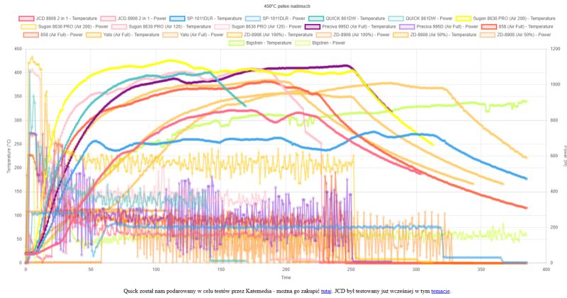 Wykres porównujący temperaturę i moc różnych stacji lutowniczych przy 450°C
