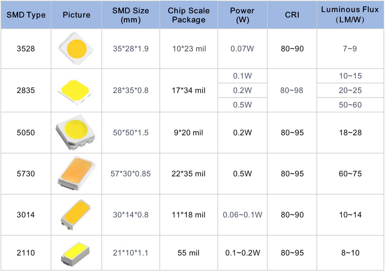 Smd types. SMD светодиоды типоразмеры. SMD led 2835. 5730 Светодиод характеристики. Размеры светодиодов SMD таблица.