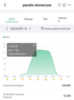 Wykres dziennej produkcji energii z fotowoltaiki, maksymalna moc 7,1 kW o godzinie 12:20, dzienna produkcja 62 kWh.