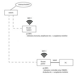 Konfiguracja jednej sieci WiFi w domu z TP-Link Ac1750 Archer C7 i Archer C6