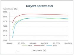 Falowniki trójfazowe: Znamionowe napięcie wejściowe Udc,r vs napięcie VDC - Praktyka instalatorów