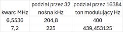Tabela podziału częstotliwości rezonatorów kwarcowych 6,5536 MHz i 7,2 MHz