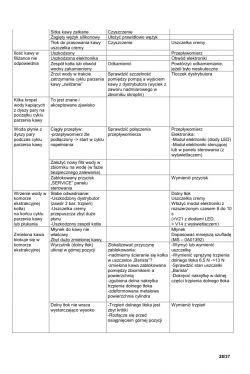 Tabela z instrukcji serwisowej ekspresu do kawy.