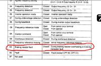 Falownik CIMR-G3A22P2 - dioda CHARGE świeci, wyświetlacz pokazuje znaki, co to oznacza?