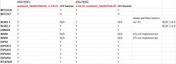 Table with OTA tests and statuses for various chip models.