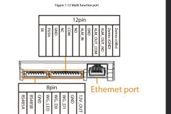 Schemat portów wielofunkcyjnych urządzenia z oznaczeniami pinów 12- i 8-pinowych oraz portem Ethernet.