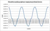 Dioda Zenera - charakterystyka prądowo-napięciowa Dioda Zenera - charakterystyka prądowo-napięciowa