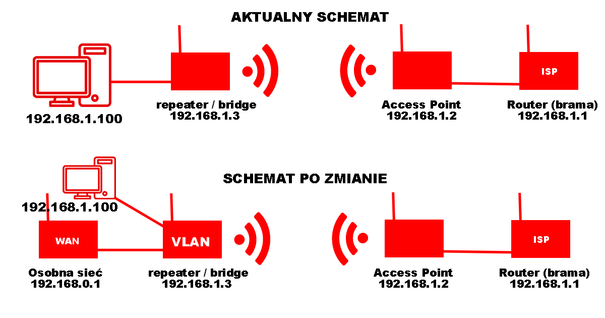 Konfiguracja i dostęp do w nowej podsieci z OpenWrt oraz repeater/bridge