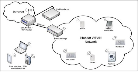 iHabitat - domowy system internetowej automatyki za 15$ iHabitat - domowy system internetowej automatyki za 15$