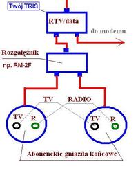 Rozdzielenie sygnału kablówki na 2 TV i modem (internet)