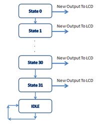 Implementacja sterowania wyświetlaczem LCD w układzie CPLD
