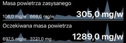 Wykresy z aplikacji diagnostycznej pokazujące masę zasysanego powietrza i oczekiwaną masę powietrza w mg/w.