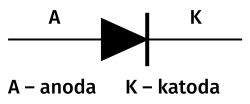 Schematyczny symbol diody z oznaczeniem A – anoda i K – katoda oraz ich podpisami.