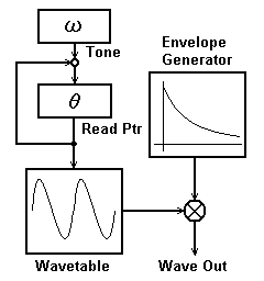 Mikroprocesorowa pozytywka z syntezą Wavetable