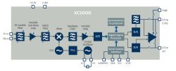 Schemat blokowy XC5000 z torami RF i przetwarzaniem cyfrowym oraz wyjściami DTVp i DTVn