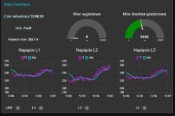 Screenshot of the Node-RED interface displaying inverter status and voltage charts.