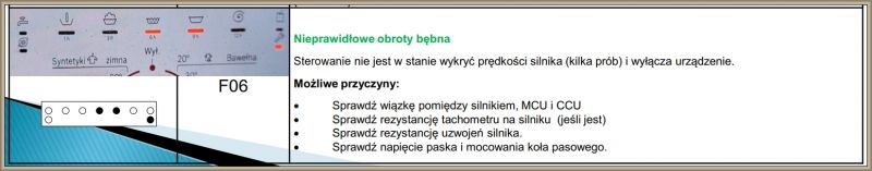 Wyświetlacz pralki z kodem błędu F06 oraz instrukcją diagnozowania nieprawidłowych obrotów bębna.