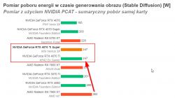 Wykres zużycia energii kart graficznych podczas generowania obrazu ze Stable Diffusion.