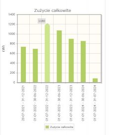 Wykres słupkowy przedstawiający zużycie energii elektrycznej w różnych okresach.