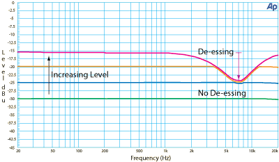 Procesory dynamiki: Kompresory Specjalizowane: deessery, agc, komp. dynamiczne Procesory dynamiki: Kompresory Specjalizowane: deessery, agc, komp. dynamiczne
