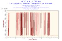Toshiba C660 - Proszę o analizę wyników programu OCCT