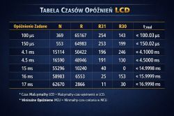 Tabela czasów opóźnień LCD z wierszami 100 µs–17 ms i kolumnami N, R, R31, R30 oraz t_real