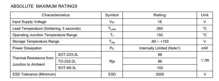 AMS1117 maximum ratings: 18V input, 150°C junction, up to 2000V ESD tolerance