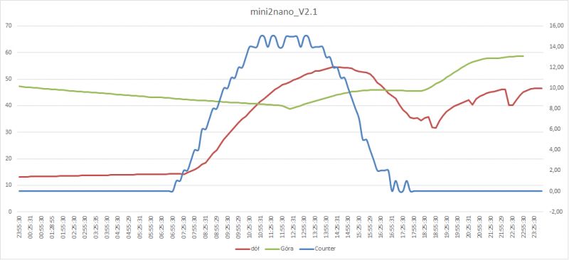 mini2nano_V2.1 Data Chart Chart of data from the mini2nano_V2.1 system showing temperatures and a counter.