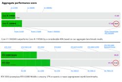 Zrzut porównania benchmarków: Core i7-13650HX vs i9-11950H oraz RTX 5050 vs RTX A3000 Mobile