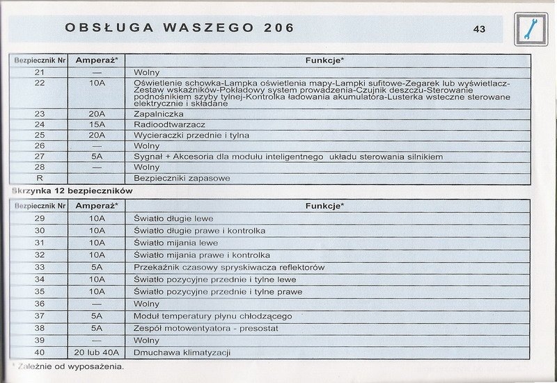 Peugeot 206 Brak prawego światła mijania. elektroda.pl