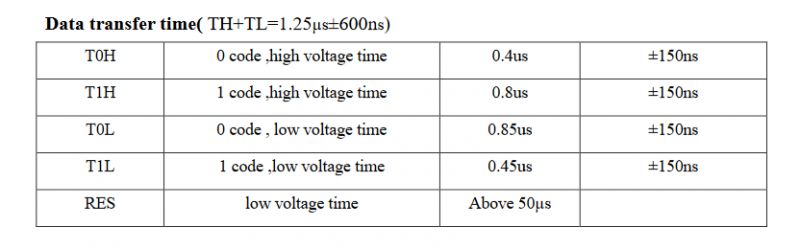 Data Transfer Times for WS2812B Table showing data transfer times for WS2812B.