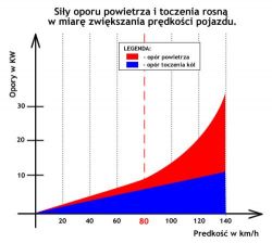 Wolniejsza jazda samochodem a zuzycie paliwa