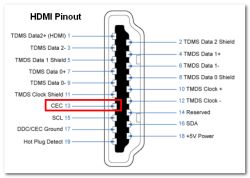 Schemat pinout złącza HDMI z wyróżnionym pinem 13 odpowiedzialnym za funkcję HDMI-CEC.