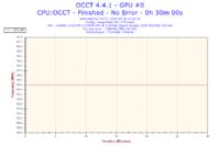 Toshiba C660 - Proszę o analizę wyników programu OCCT