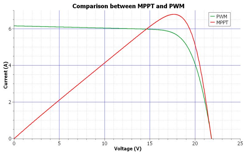 The importance of a charge controller in a photovoltaic system