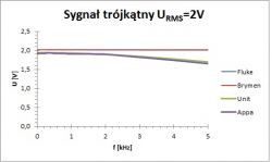 Mierniki porównanie kilku wybranych (Fluke 289, Brymen BM857, Appa 61, UNI-T UT3
