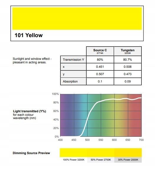 W poszukiwaniu żarówki RGB świecącej chromatycznymi ciepłymi barwami
